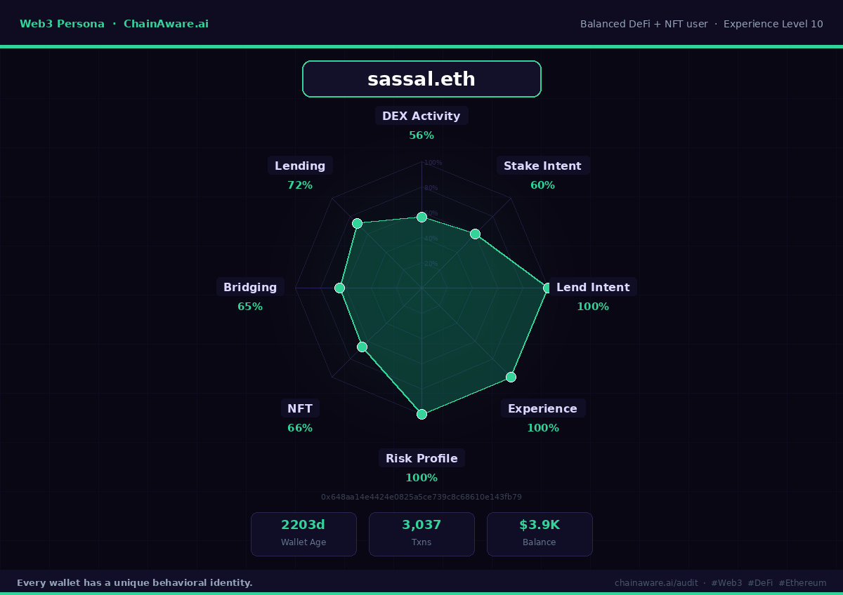 sassal.eth Web3 Persona spider chart - ChainAware behavioral profile showing experience, risk, and intention dimensions