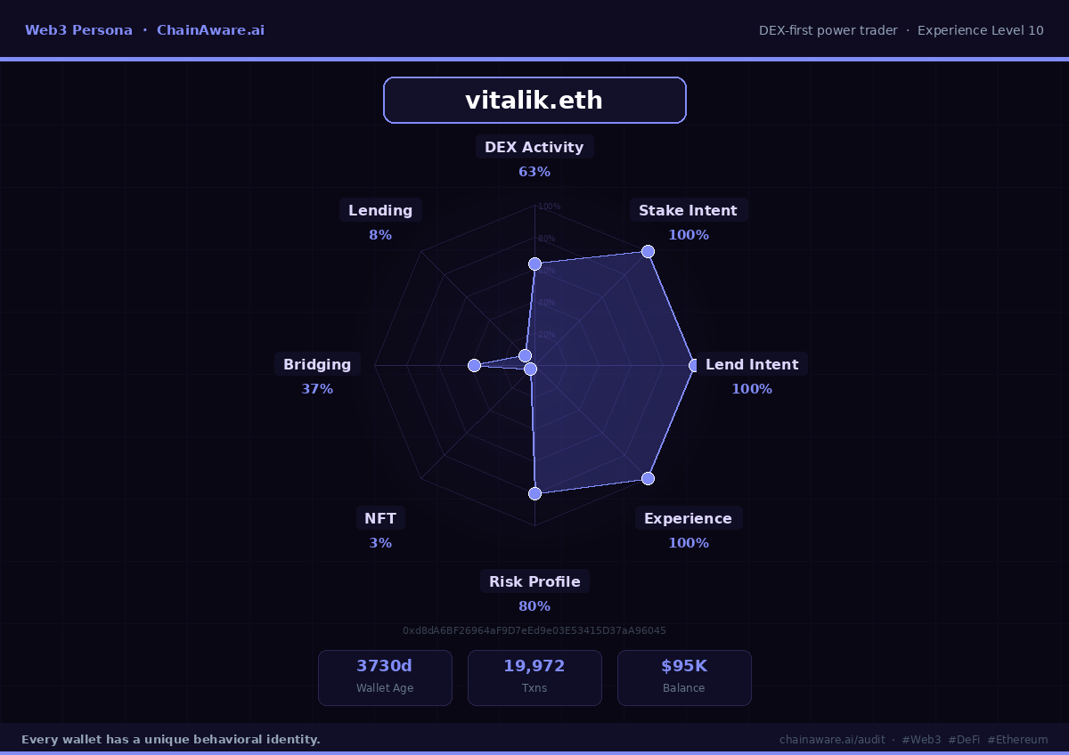 vitalik.eth Web3 Persona spider chart - ChainAware behavioral profile of Ethereum co-founder wallet